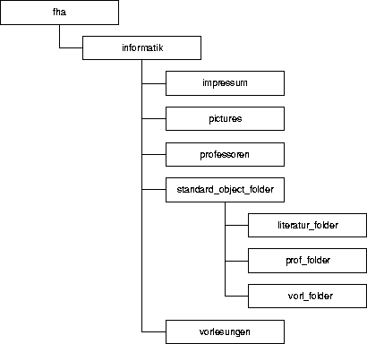 \includegraphics[scale=0.4]{bilder/verzeichnisstruktur.eps}