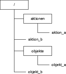 \includegraphics[scale=0.52]{bilder/acquisition_sample_structure.eps}